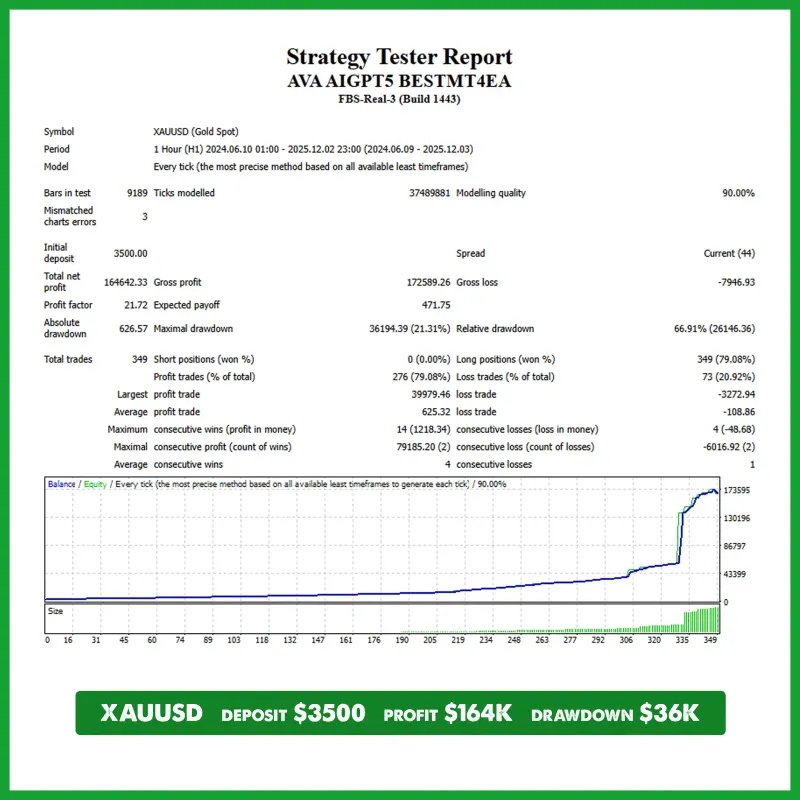 AVA AIGPT5 Strategy Tester report — FBS, 10 Jun 2024 to 2 Dec 2025 (backtest, not live)