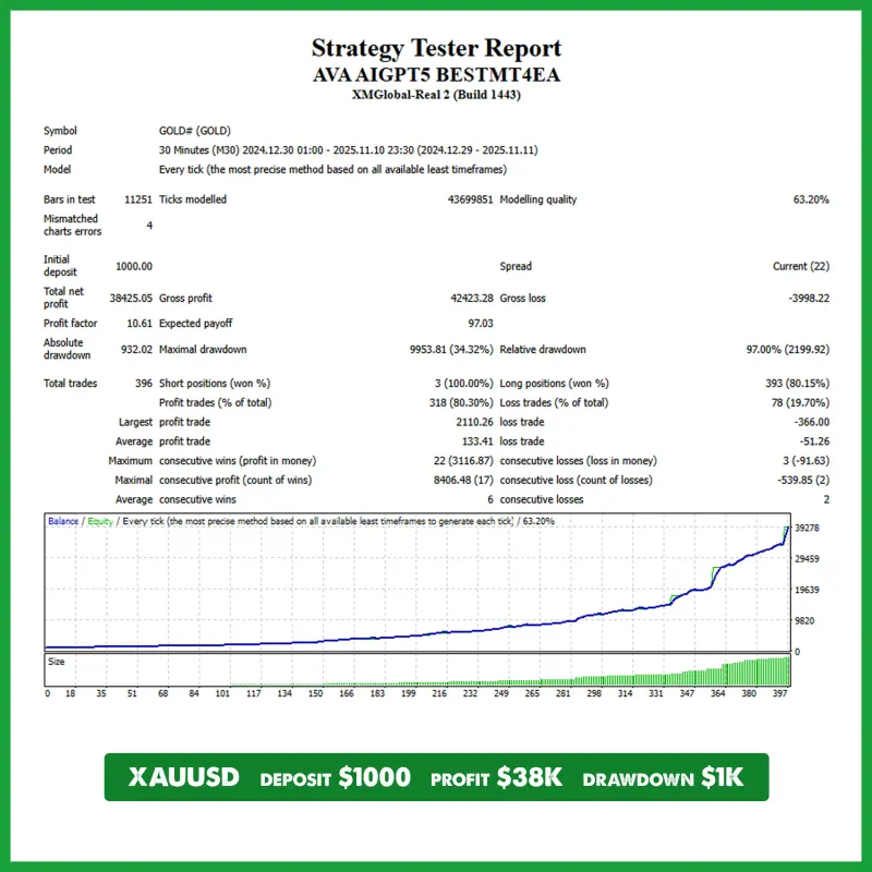 AVA AIGPT5 Strategy Tester report — XM Global, 30 Dec 2024 to 11 Nov 2025 (backtest, not live)
